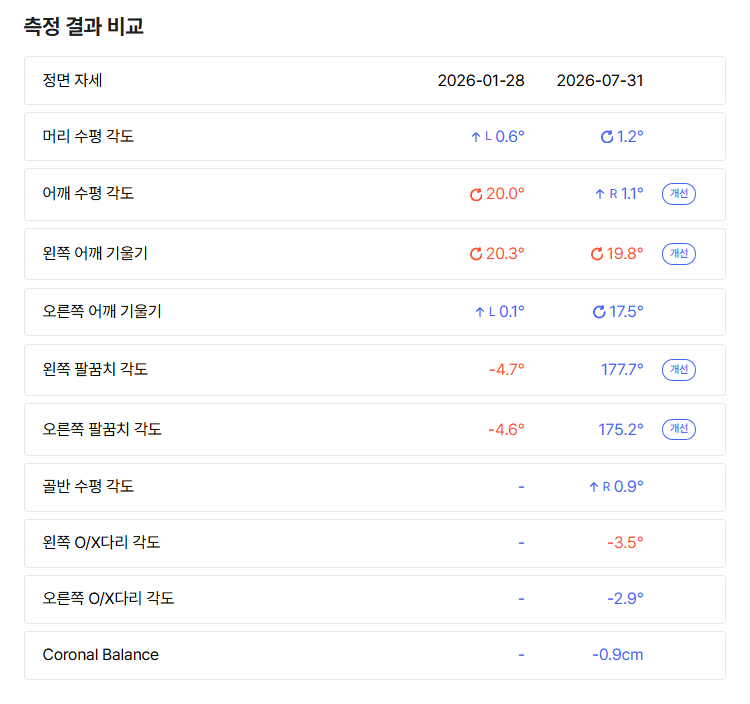 각 검사에서 공통으로 제공되는 지표를 기준으로 결과를 비교할 수 있습니다.